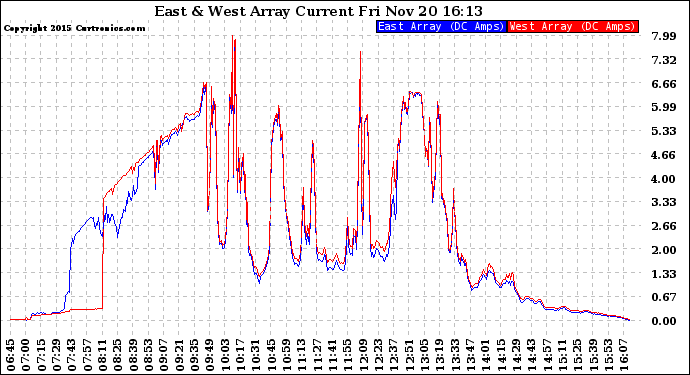 Solar PV/Inverter Performance Photovoltaic Panel Current Output