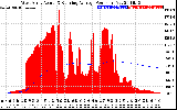 Solar PV/Inverter Performance West Array Actual & Running Average Power Output