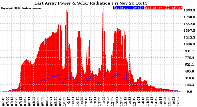 Solar PV/Inverter Performance East Array Power Output & Solar Radiation