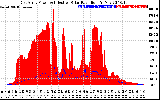 Solar PV/Inverter Performance East Array Power Output & Effective Solar Radiation