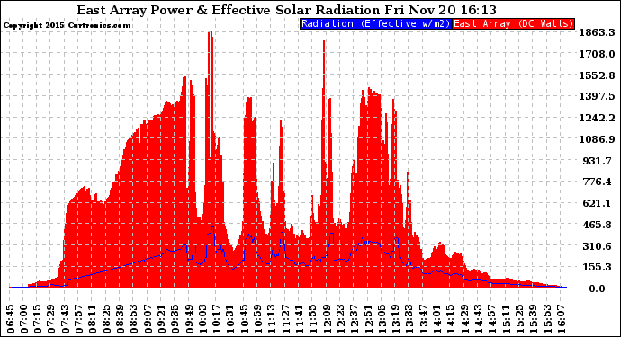 Solar PV/Inverter Performance East Array Power Output & Effective Solar Radiation