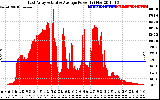 Solar PV/Inverter Performance East Array Actual & Average Power Output