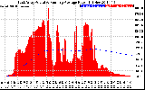 Solar PV/Inverter Performance East Array Actual & Running Average Power Output