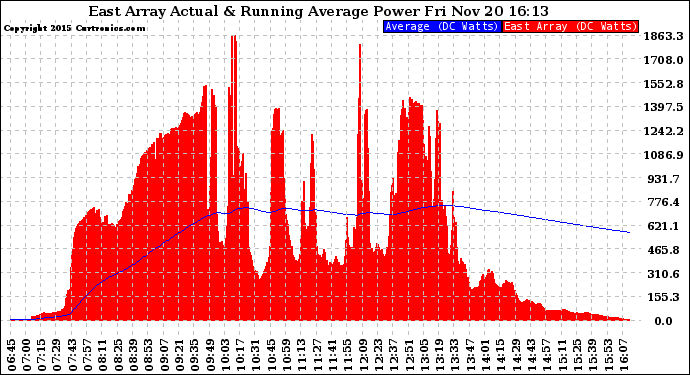 Solar PV/Inverter Performance East Array Actual & Running Average Power Output