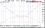 Solar PV/Inverter Performance Sun Altitude Angle & Sun Incidence Angle on PV Panels