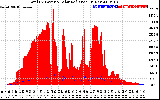 Solar PV/Inverter Performance Total PV Panel Power Output & Solar Radiation