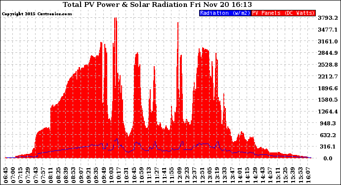 Solar PV/Inverter Performance Total PV Panel Power Output & Solar Radiation