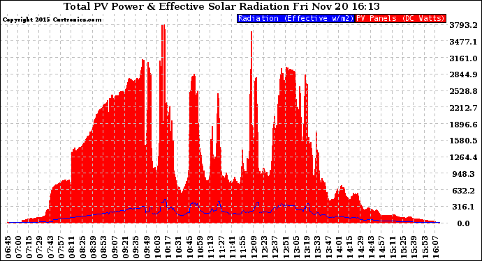 Solar PV/Inverter Performance Total PV Panel Power Output & Effective Solar Radiation