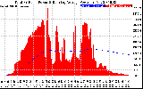 Solar PV/Inverter Performance Total PV Panel & Running Average Power Output