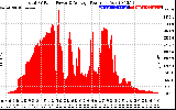 Solar PV/Inverter Performance Total PV Panel Power Output