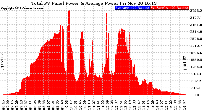 Solar PV/Inverter Performance Total PV Panel Power Output