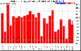 Solar PV/Inverter Performance Weekly Solar Energy Production