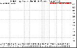 Solar PV/Inverter Performance Daily Energy Production Per Minute