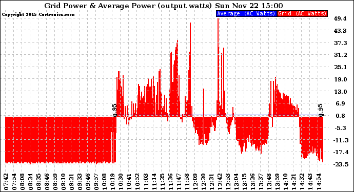 Solar PV/Inverter Performance Inverter Power Output