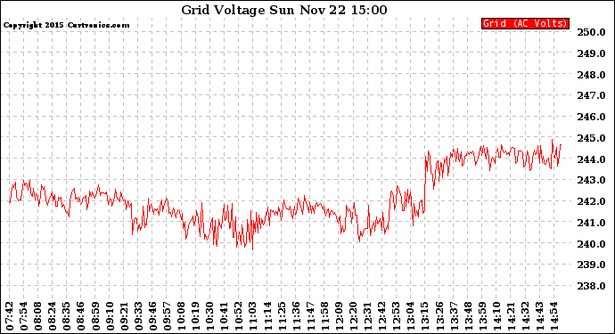 Solar PV/Inverter Performance Grid Voltage