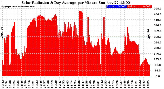 Solar PV/Inverter Performance Solar Radiation & Day Average per Minute