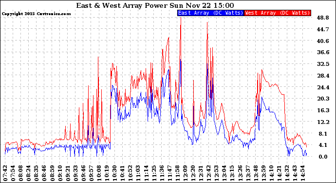 Solar PV/Inverter Performance Photovoltaic Panel Power Output