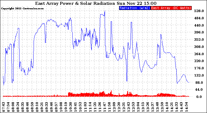 Solar PV/Inverter Performance East Array Power Output & Solar Radiation