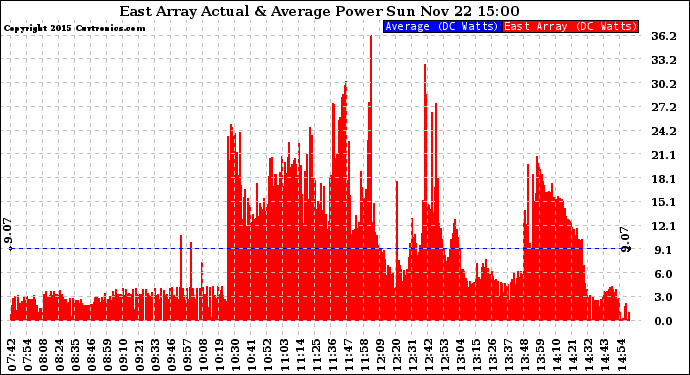 Solar PV/Inverter Performance East Array Actual & Average Power Output