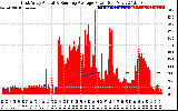 Solar PV/Inverter Performance East Array Actual & Running Average Power Output