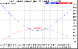 Solar PV/Inverter Performance Sun Altitude Angle & Sun Incidence Angle on PV Panels