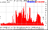 Solar PV/Inverter Performance Total PV Panel Power Output