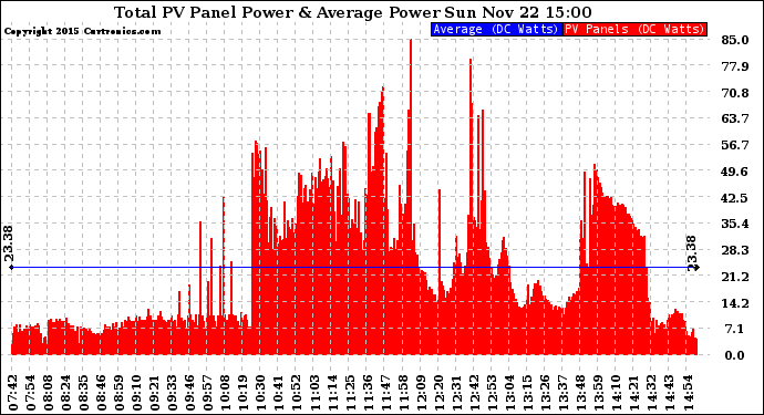 Solar PV/Inverter Performance Total PV Panel Power Output