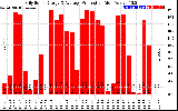 Solar PV/Inverter Performance Daily Solar Energy Production