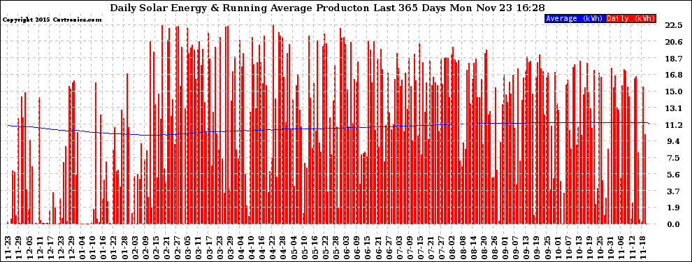 Solar PV/Inverter Performance Daily Solar Energy Production Running Average Last 365 Days