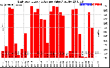 Solar PV/Inverter Performance Daily Solar Energy Production Value