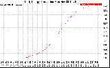 Solar PV/Inverter Performance Daily Energy Production