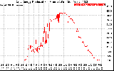 Solar PV/Inverter Performance Daily Energy Production Per Minute