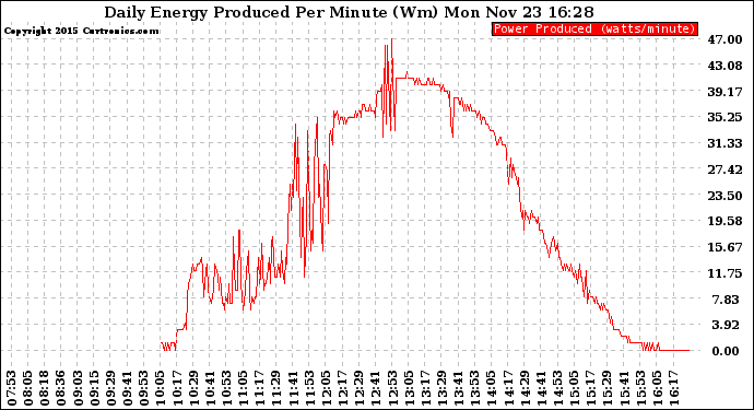 Solar PV/Inverter Performance Daily Energy Production Per Minute