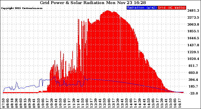 Solar PV/Inverter Performance Grid Power & Solar Radiation