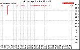 Solar PV/Inverter Performance Grid Voltage