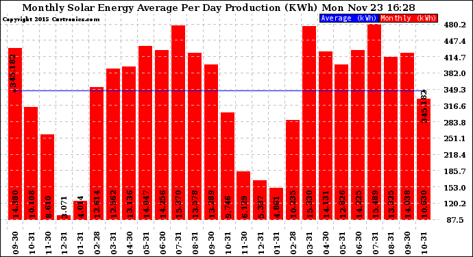 Solar PV/Inverter Performance Monthly Solar Energy Production Average Per Day (KWh)