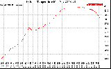 Solar PV/Inverter Performance Outdoor Temperature