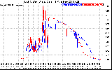 Solar PV/Inverter Performance Photovoltaic Panel Current Output