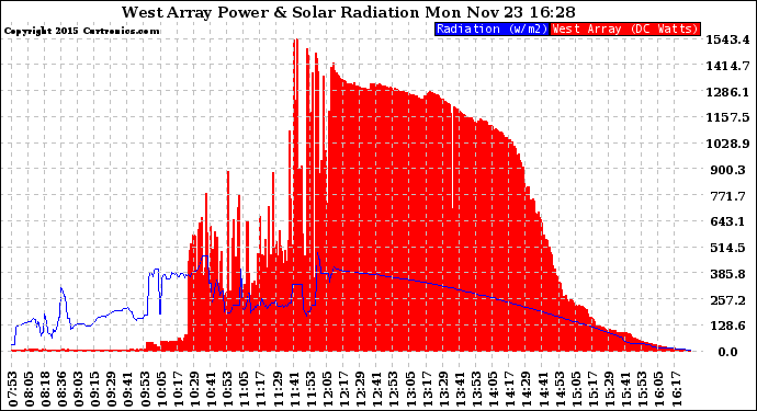 Solar PV/Inverter Performance West Array Power Output & Solar Radiation