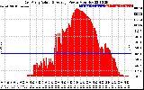 Solar PV/Inverter Performance East Array Actual & Average Power Output