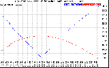 Solar PV/Inverter Performance Sun Altitude Angle & Azimuth Angle