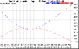 Solar PV/Inverter Performance Sun Altitude Angle & Sun Incidence Angle on PV Panels