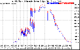 Solar PV/Inverter Performance PV Panel Power Output & Inverter Power Output