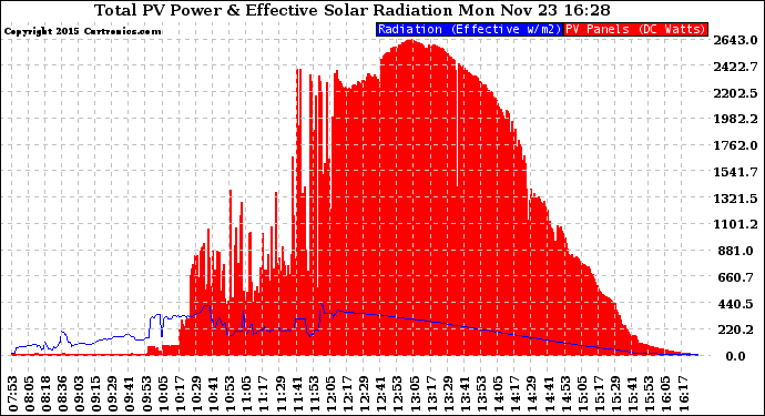 Solar PV/Inverter Performance Total PV Panel Power Output & Effective Solar Radiation