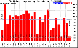 Solar PV/Inverter Performance Weekly Solar Energy Production