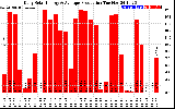 Solar PV/Inverter Performance Daily Solar Energy Production