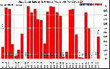 Solar PV/Inverter Performance Daily Solar Energy Production Value