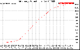 Solar PV/Inverter Performance Daily Energy Production