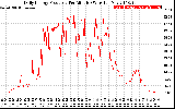 Solar PV/Inverter Performance Daily Energy Production Per Minute