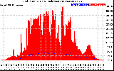 Solar PV/Inverter Performance Grid Power & Solar Radiation